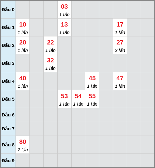 Bạch thủ lô Bình Phước rơi 3 ngày liên tiếp cho tới 06/12/2025