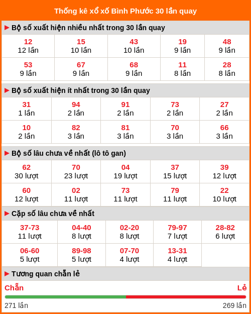 Thống kê xổ số Bình Phước 30 lần quay tới ngày 06/12/2025