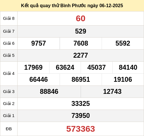 Kết quả quay thử xổ số BP ngày 06/12/2025