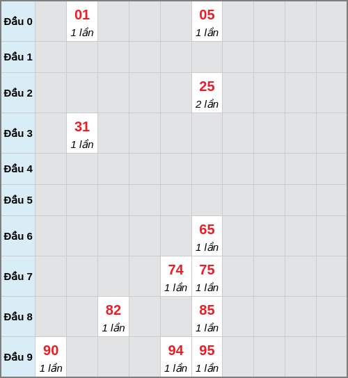 Bạch thủ lô Quảng Ngãi rơi 3 ngày liên tiếp cho tới 06/12/2025