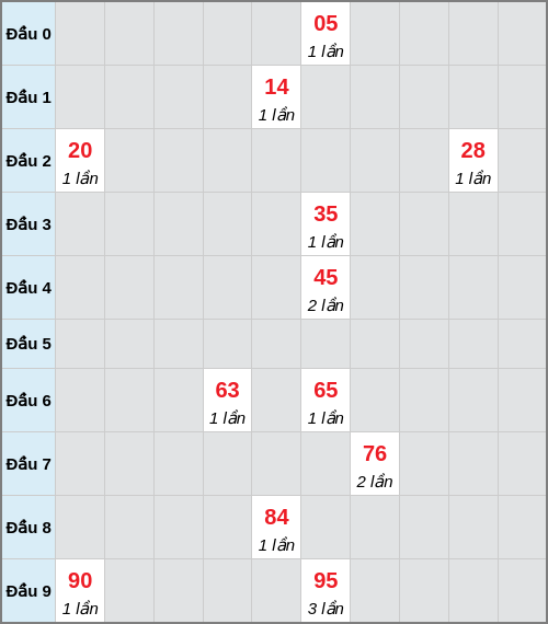 Bạch thủ lô Long An rơi 3 ngày liên tiếp cho tới 06/12/2025