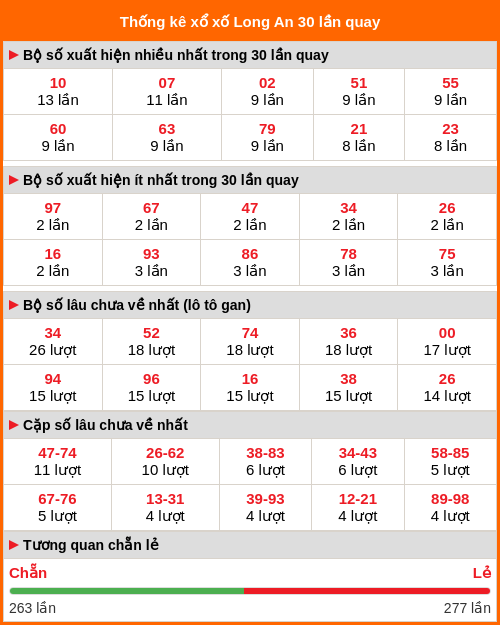 Thống kê xổ số Long An 30 lần quay tới ngày 06/12/2025