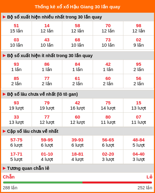 Thống kê xổ số Hậu Giang 30 lần quay tới ngày 06/12/2025