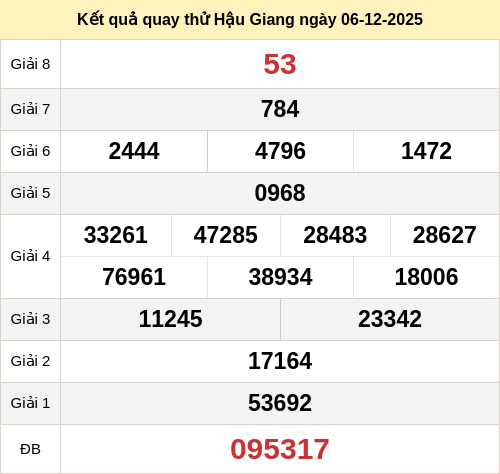 Kết quả quay thử xổ số HG ngày 06/12/2025