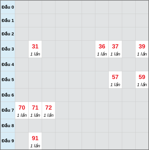 Bạch thủ lô Hồ Chí Minh rơi 3 ngày liên tiếp cho tới 01/12/2025