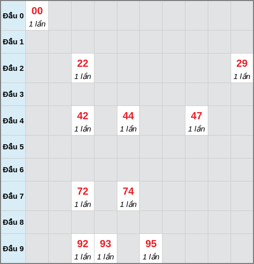 Bạch thủ lô Kiên Giang rơi 3 ngày liên tiếp cho tới 07/12/2025 Bạch thủ lô Kiên Giang rơi 3 ngày liên tiếp cho tới 07/12/2025