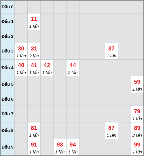 Bạch thủ lô Thừa Thiên Huế rơi 3 ngày liên tiếp cho tới 01/12/2025