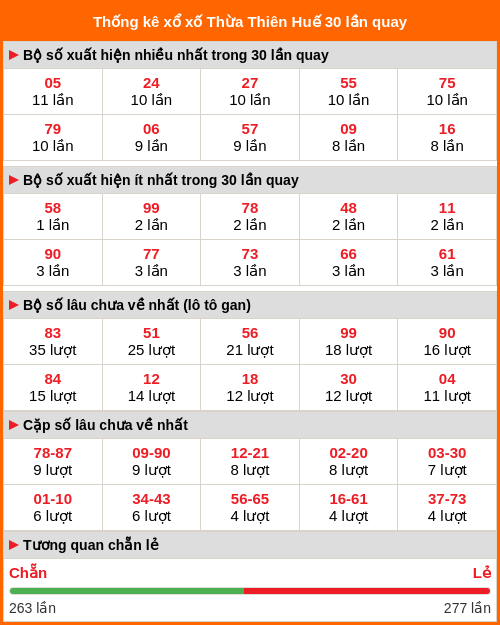 Thống kê xổ số Thừa Thiên Huế 30 lần quay