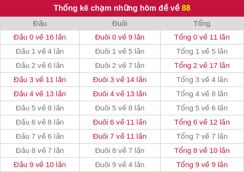 Thống kê chạm những hôm đề về 88
