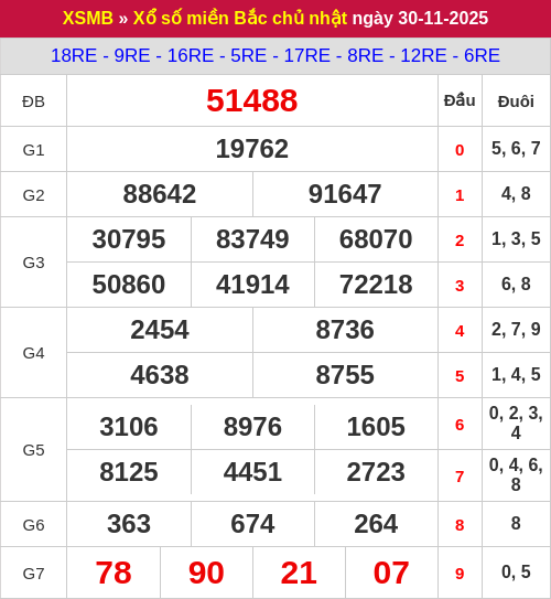 Kết quả xổ số miền Bắc ngày 30/11/2025