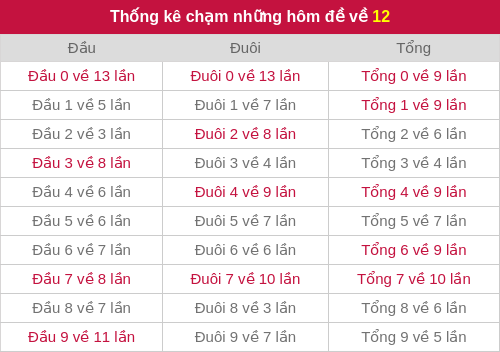 Thống kê chạm những hôm đề về 12