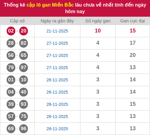 Thống kê lô cặp miền Bắc lâu chưa về 02/12/2025