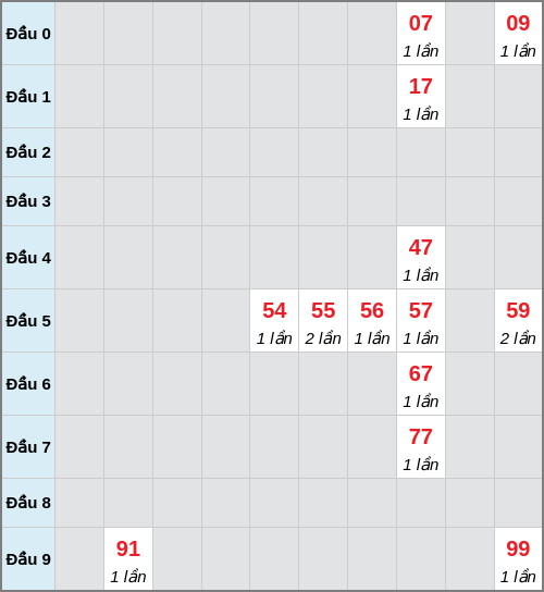 Bạch thủ lô Phú Yên rơi 3 ngày liên tiếp cho tới 08/12/2025 Bạch thủ lô Phú Yên rơi 3 ngày liên tiếp cho tới 08/12/2025