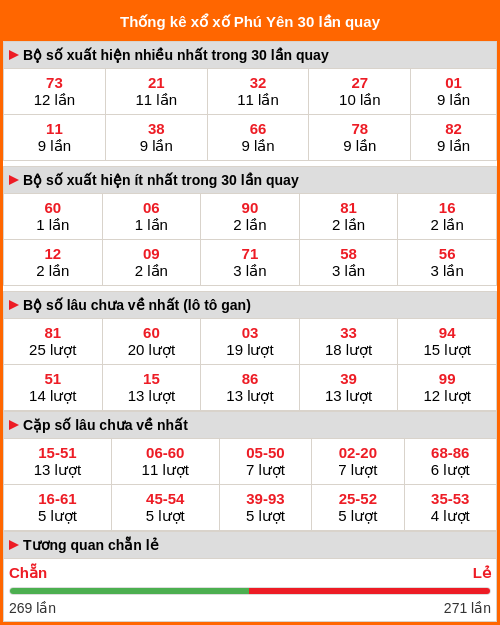 Thống kê xổ số Phú Yên 30 lần quay Thống kê xổ số Phú Yên 30 lần quay