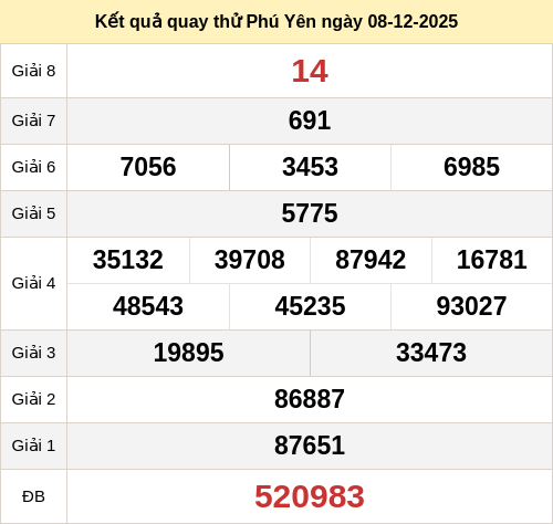 Kết quả quay thử xổ số PY ngày 08/12/2025 Kết quả quay thử xổ số PY ngày 08/12/2025