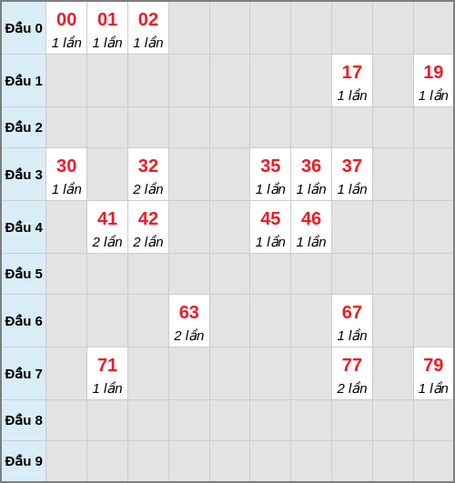 Bạch thủ lô Đồng Tháp rơi 3 ngày liên tiếp cho tới 08/12/2025 Bạch thủ lô Đồng Tháp rơi 3 ngày liên tiếp cho tới 08/12/2025