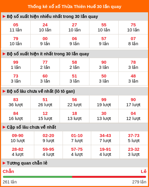 Thống kê xổ số Thừa Thiên Huế 30 lần quay