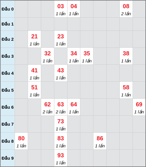Bạch thủ lô Cà Mau rơi 3 ngày liên tiếp cho tới 08/12/2025 Bạch thủ lô Cà Mau rơi 3 ngày liên tiếp cho tới 08/12/2025