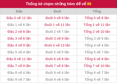 Thống kê chạm những hôm đề về 86