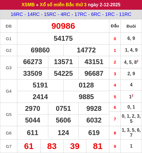 Kết quả xổ số miền Bắc ngày 02/12/2025