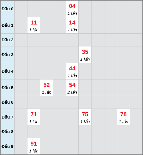 Bạch thủ lô Đắc Lắc rơi 3 ngày liên tiếp cho tới 09/12/2025