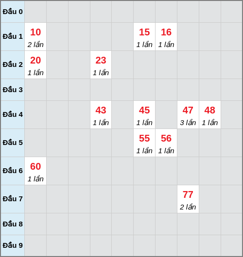 Bạch thủ lô Cần Thơ rơi 3 ngày liên tiếp cho tới 10/12/2025 Bạch thủ lô Cần Thơ rơi 3 ngày liên tiếp cho tới 10/12/2025