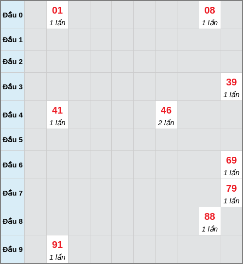 Bạch thủ lô Đà Nẵng rơi 3 ngày liên tiếp cho tới 06/12/2025
