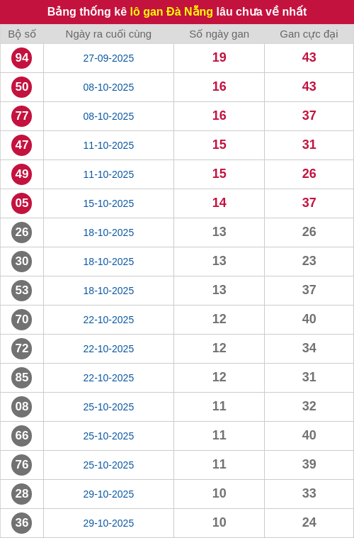 Thống kê lô gan DNG lâu chưa ra tới ngày 06/12/2025