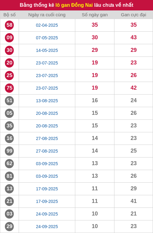 Thống kê lô gan DN lâu chưa ra tới ngày 10/12/2025 Thống kê lô gan DN lâu chưa ra tới ngày 10/12/2025