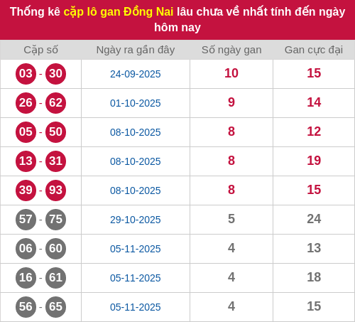 Thống kê cặp lô khan DN lâu chưa ra ngày 10/12/2025 Thống kê cặp lô khan DN lâu chưa ra ngày 10/12/2025