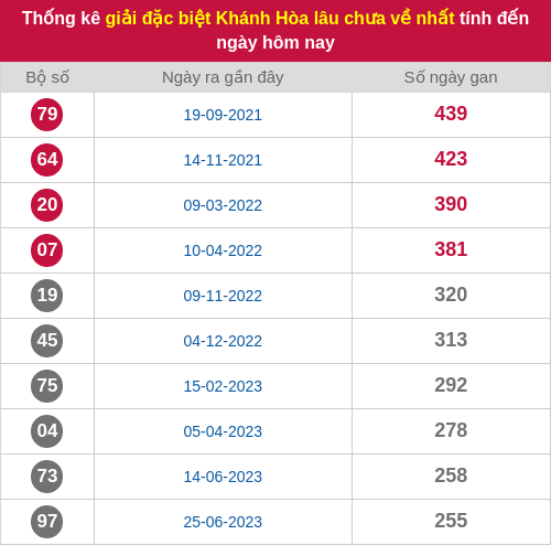 Thống kê 2 số cuối giải ĐB lâu chưa ra ngày 07/12/2025 Thống kê 2 số cuối giải ĐB lâu chưa ra ngày 07/12/2025