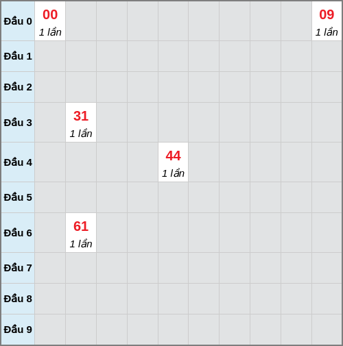 Bạch thủ lô Tây Ninh rơi 3 ngày liên tiếp cho tới 11/12/2025