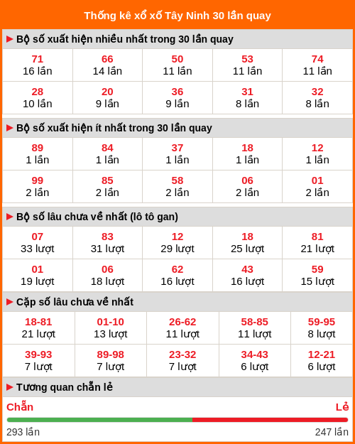 Thống kê xổ số Tây Ninh 30 lần quay tới ngày 11/12/2025