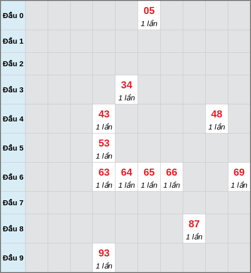 Bạch thủ lô Quảng Trị rơi 3 ngày liên tiếp cho tới 11/12/2025
