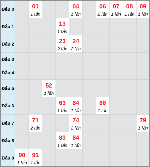 Bạch thủ lô Bình Định rơi 3 ngày liên tiếp cho tới 11/12/2025 Bạch thủ lô Bình Định rơi 3 ngày liên tiếp cho tới 11/12/2025