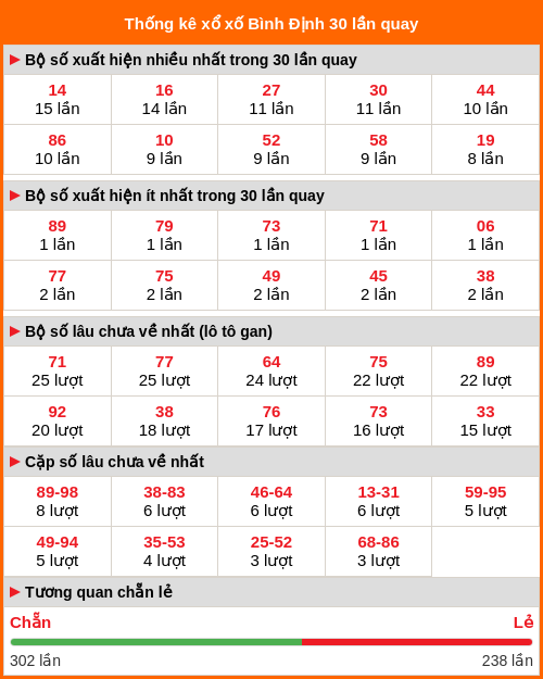 Thống kê xổ số Bình Định 30 lần quay tới ngày 11/12/2025 Thống kê xổ số Bình Định 30 lần quay tới ngày 11/12/2025