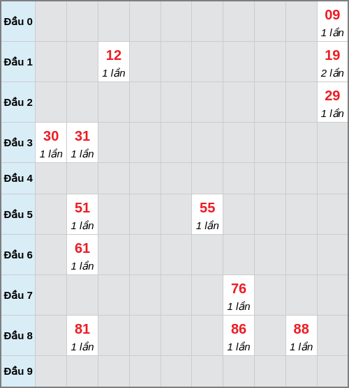 Bạch thủ lô Bình Thuận rơi 3 ngày liên tiếp cho tới 11/12/2025