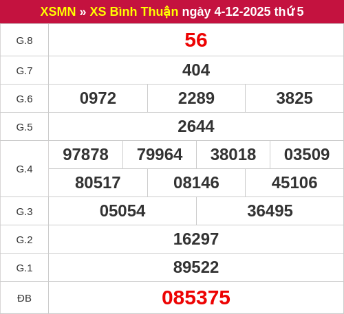 Kết quả XSBTH ngày 04/12/2025