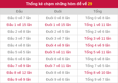 Thống kê chạm những hôm đề về 29 Thống kê chạm những hôm đề về 29