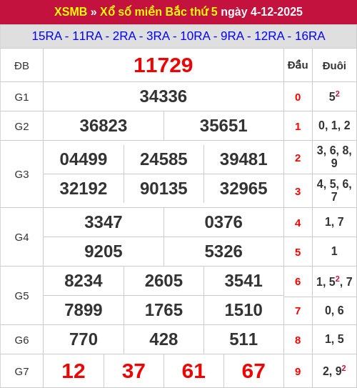 Kết quả xổ số miền Bắc ngày 04/12/2025 Kết quả xổ số miền Bắc ngày 04/12/2025