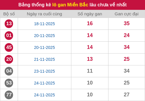 Thống kê lô gan miền Bắc lâu chưa về nhất 05/12/2025 Thống kê lô gan miền Bắc lâu chưa về nhất 05/12/2025