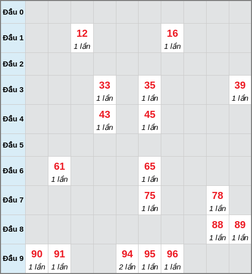 Bạch thủ lô An Giang rơi 3 ngày liên tiếp cho tới 11/12/2025