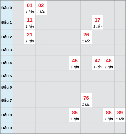Bạch thủ lô Ninh Thuận rơi 3 ngày liên tiếp cho tới 12/12/2025
