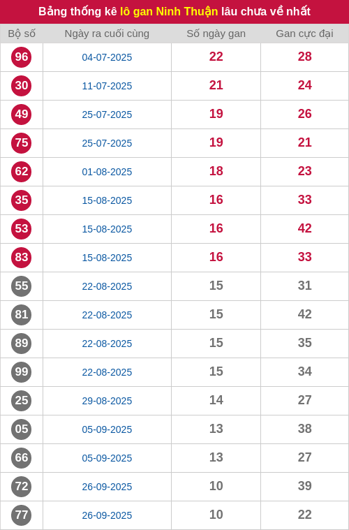Thống kê lô gan NT lâu chưa ra tới ngày 12/12/2025