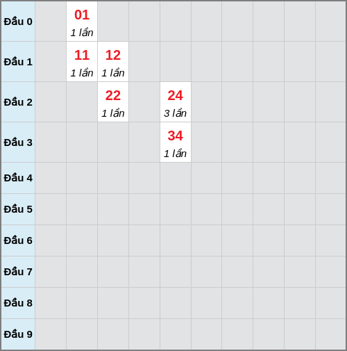 Bạch thủ lô Bình Dương rơi 3 ngày liên tiếp cho tới 12/12/2025 Bạch thủ lô Bình Dương rơi 3 ngày liên tiếp cho tới 12/12/2025