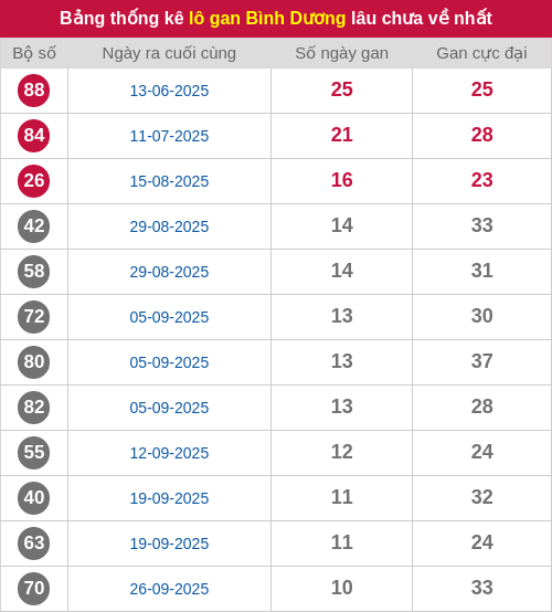 Thống kê lô gan BD lâu chưa ra tới ngày 12/12/2025 Thống kê lô gan BD lâu chưa ra tới ngày 12/12/2025