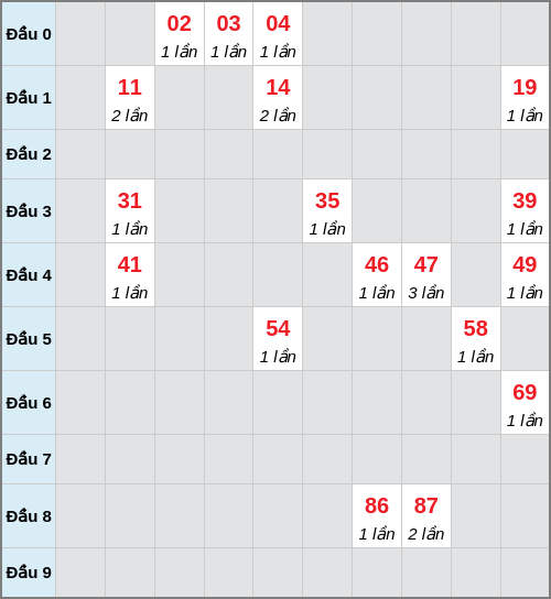 Bạch thủ lô Trà Vinh rơi 3 ngày liên tiếp cho tới 12/12/2025 Bạch thủ lô Trà Vinh rơi 3 ngày liên tiếp cho tới 12/12/2025