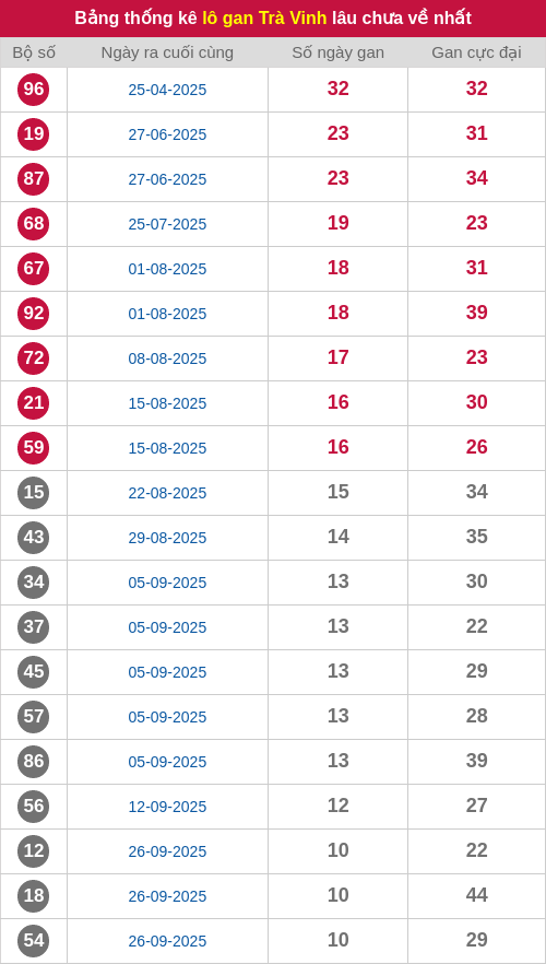 Thống kê lô gan TV lâu chưa ra tới ngày 12/12/2025 Thống kê lô gan TV lâu chưa ra tới ngày 12/12/2025