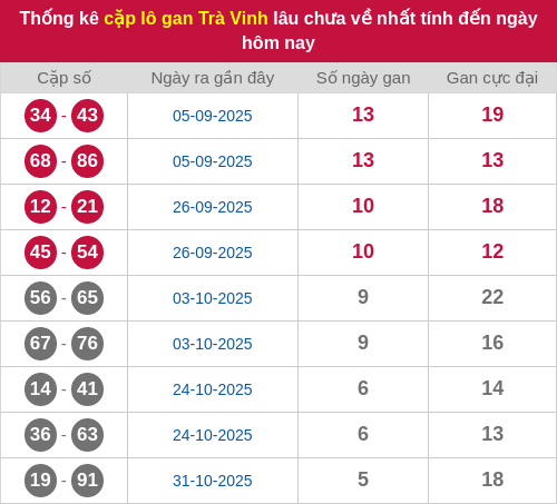 Thống kê cặp lô khan TV lâu chưa ra ngày 12/12/2025 Thống kê cặp lô khan TV lâu chưa ra ngày 12/12/2025