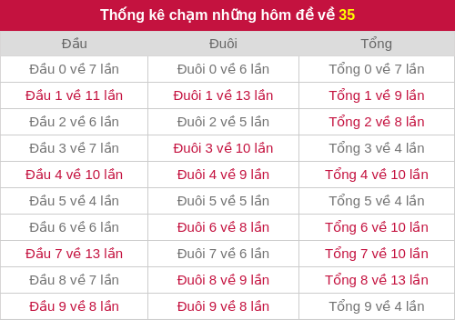 Thống kê chạm những hôm đề về 35 Thống kê chạm những hôm đề về 35
